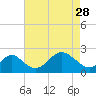 Crumpton tide chart for Friday, April 28, 2023