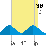 Crumpton tide chart for Sunday, April 30, 2023