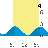 Crumpton tide chart for Tuesday, April 4, 2023