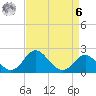 Crumpton tide chart for Thursday, April 6, 2023