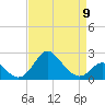 Crumpton tide chart for Sunday, April 9, 2023