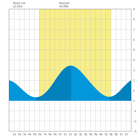 Crumpton tide chart for Wednesday, May 10, 2023