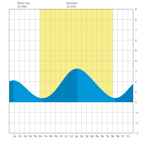 Crumpton tide chart for Thursday, May 11, 2023