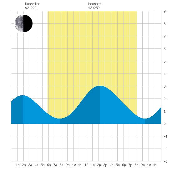 Crumpton tide chart for Friday, May 12, 2023