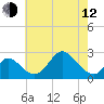 Crumpton tide chart for Friday, May 12, 2023