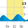 Crumpton tide chart for Saturday, May 13, 2023