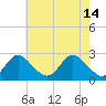 Crumpton tide chart for Sunday, May 14, 2023