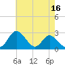 Crumpton tide chart for Tuesday, May 16, 2023