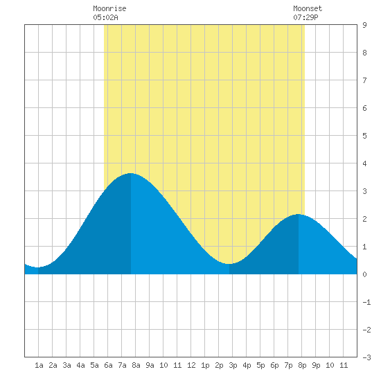 Crumpton tide chart for Thursday, May 18, 2023