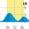 Crumpton tide chart for Thursday, May 18, 2023