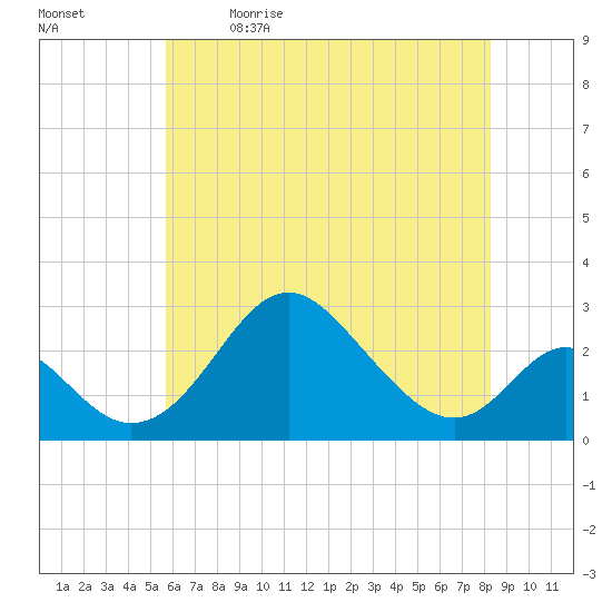 Crumpton tide chart for Tuesday, May 23, 2023