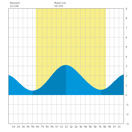 Crumpton tide chart for Wednesday, May 24, 2023