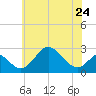 Crumpton tide chart for Wednesday, May 24, 2023
