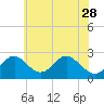 Crumpton tide chart for Sunday, May 28, 2023