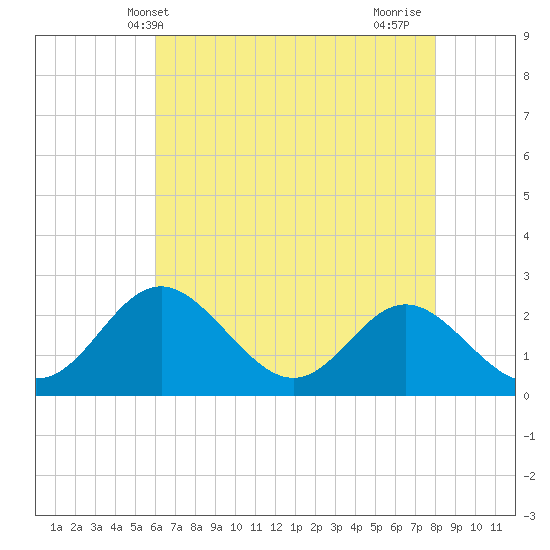 Crumpton tide chart for Tuesday, May 2, 2023