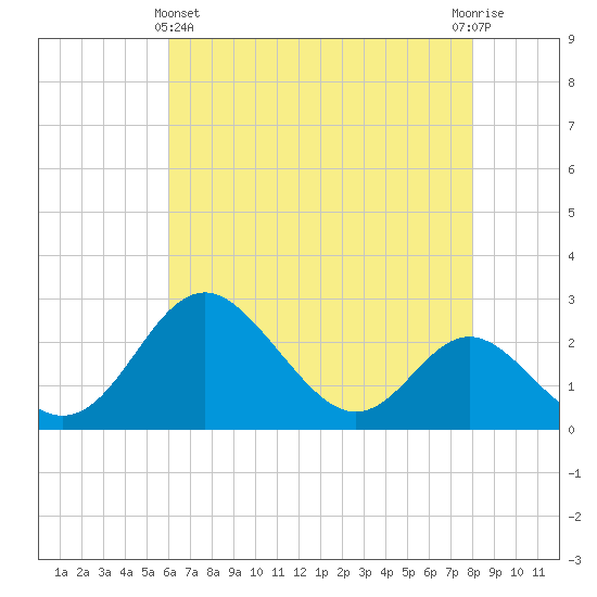 Crumpton tide chart for Thursday, May 4, 2023