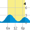 Crumpton tide chart for Thursday, May 4, 2023