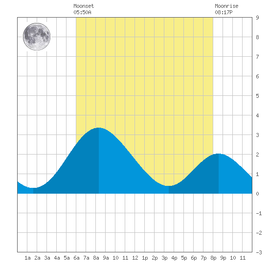 Crumpton tide chart for Friday, May 5, 2023