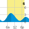 Crumpton tide chart for Saturday, May 6, 2023