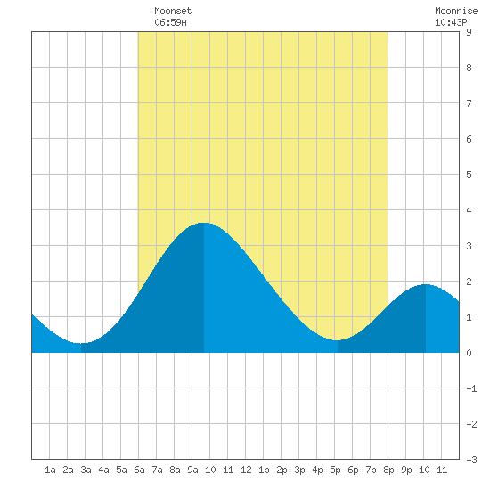 Crumpton tide chart for Sunday, May 7, 2023