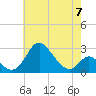 Crumpton tide chart for Sunday, May 7, 2023