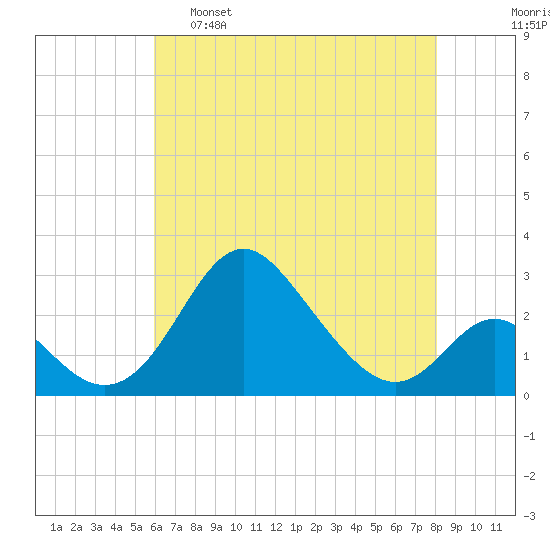 Crumpton tide chart for Monday, May 8, 2023