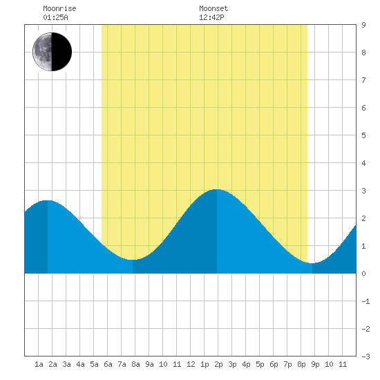 Crumpton tide chart for Saturday, June 10, 2023