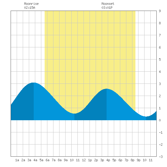 Crumpton tide chart for Monday, June 12, 2023