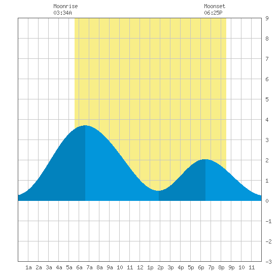 Crumpton tide chart for Thursday, June 15, 2023