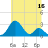 Crumpton tide chart for Friday, June 16, 2023