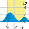 Crumpton tide chart for Saturday, June 17, 2023