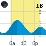 Crumpton tide chart for Sunday, June 18, 2023
