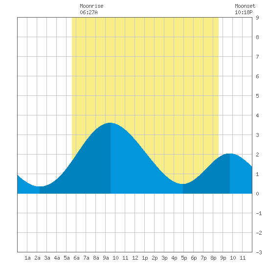 Crumpton tide chart for Monday, June 19, 2023