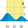 Crumpton tide chart for Thursday, June 1, 2023