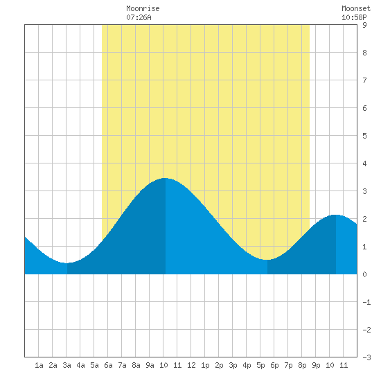 Crumpton tide chart for Tuesday, June 20, 2023