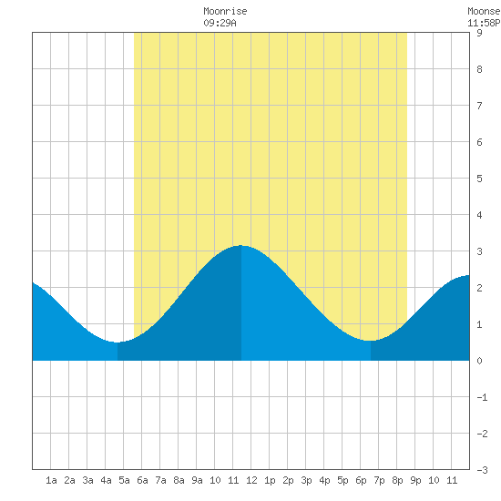 Crumpton tide chart for Thursday, June 22, 2023