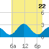 Crumpton tide chart for Thursday, June 22, 2023