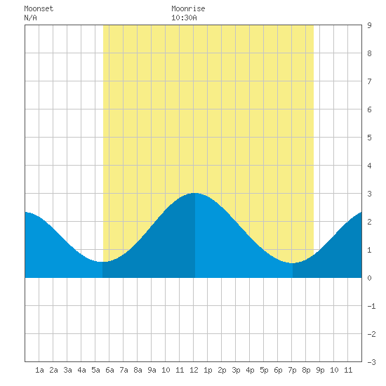 Crumpton tide chart for Friday, June 23, 2023