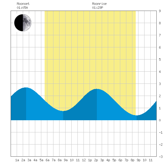 Crumpton tide chart for Monday, June 26, 2023