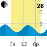Crumpton tide chart for Monday, June 26, 2023