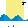 Crumpton tide chart for Tuesday, June 27, 2023
