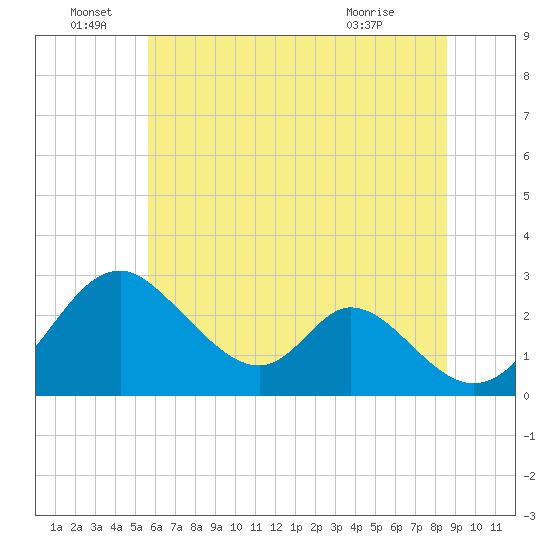 Crumpton tide chart for Wednesday, June 28, 2023