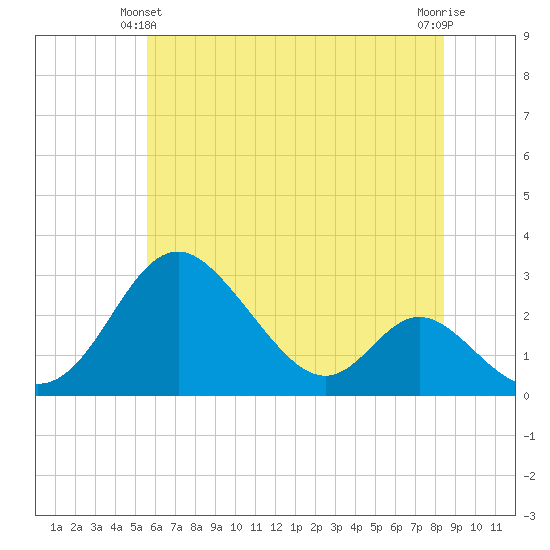 Crumpton tide chart for Friday, June 2, 2023