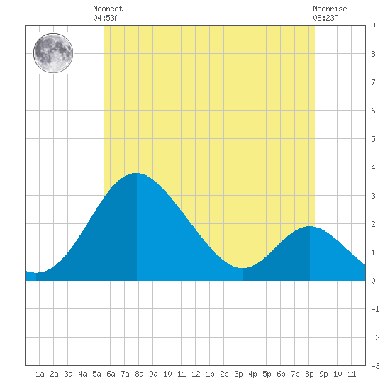Crumpton tide chart for Saturday, June 3, 2023