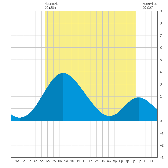Crumpton tide chart for Sunday, June 4, 2023
