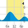 Crumpton tide chart for Sunday, June 4, 2023