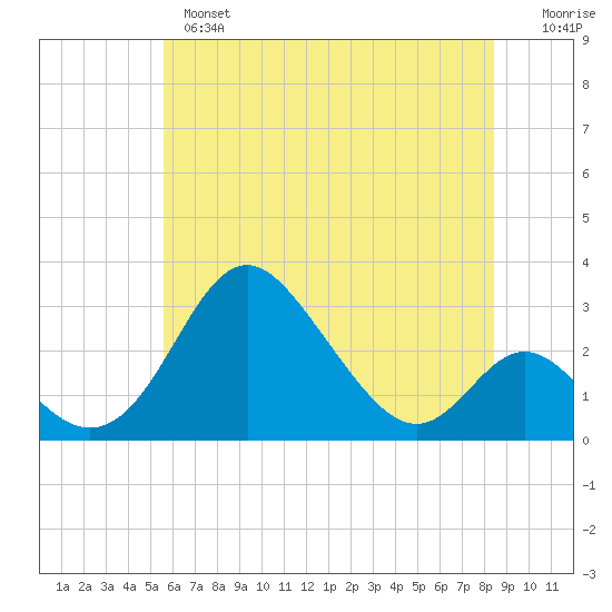 Crumpton tide chart for Monday, June 5, 2023
