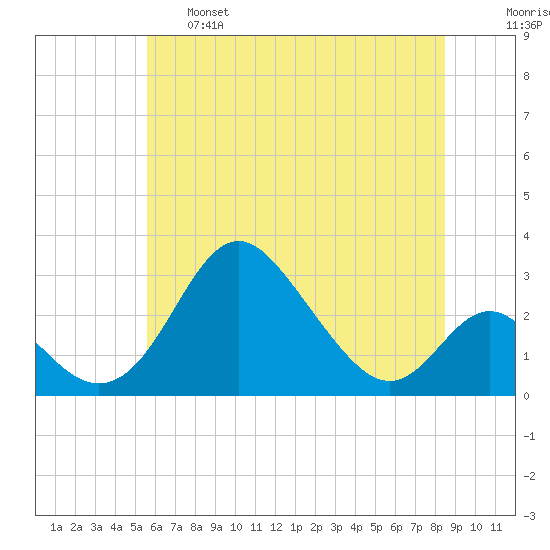 Crumpton tide chart for Tuesday, June 6, 2023