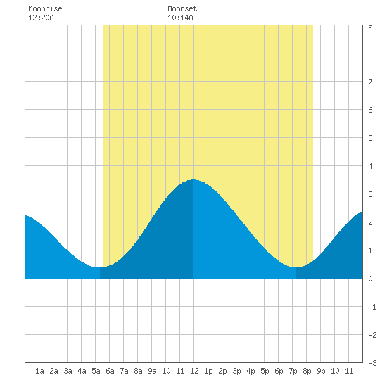 Crumpton tide chart for Thursday, June 8, 2023
