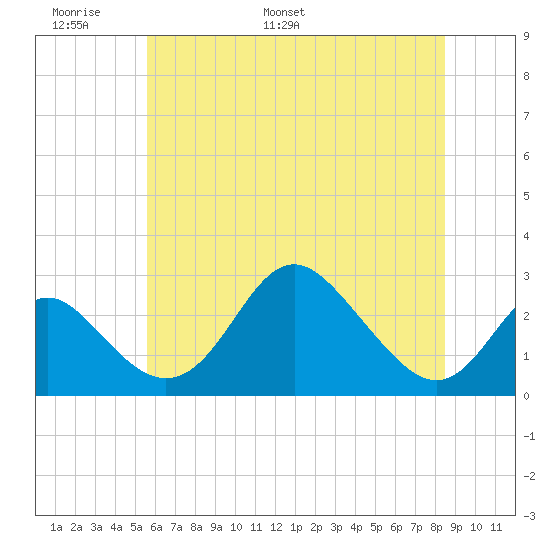 Crumpton tide chart for Friday, June 9, 2023